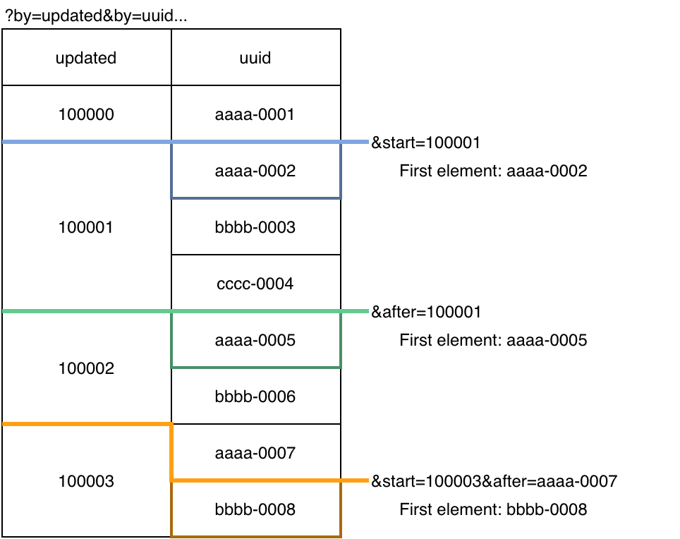 Diagram showing how the by, start, and after parameters specify the starting point of the list