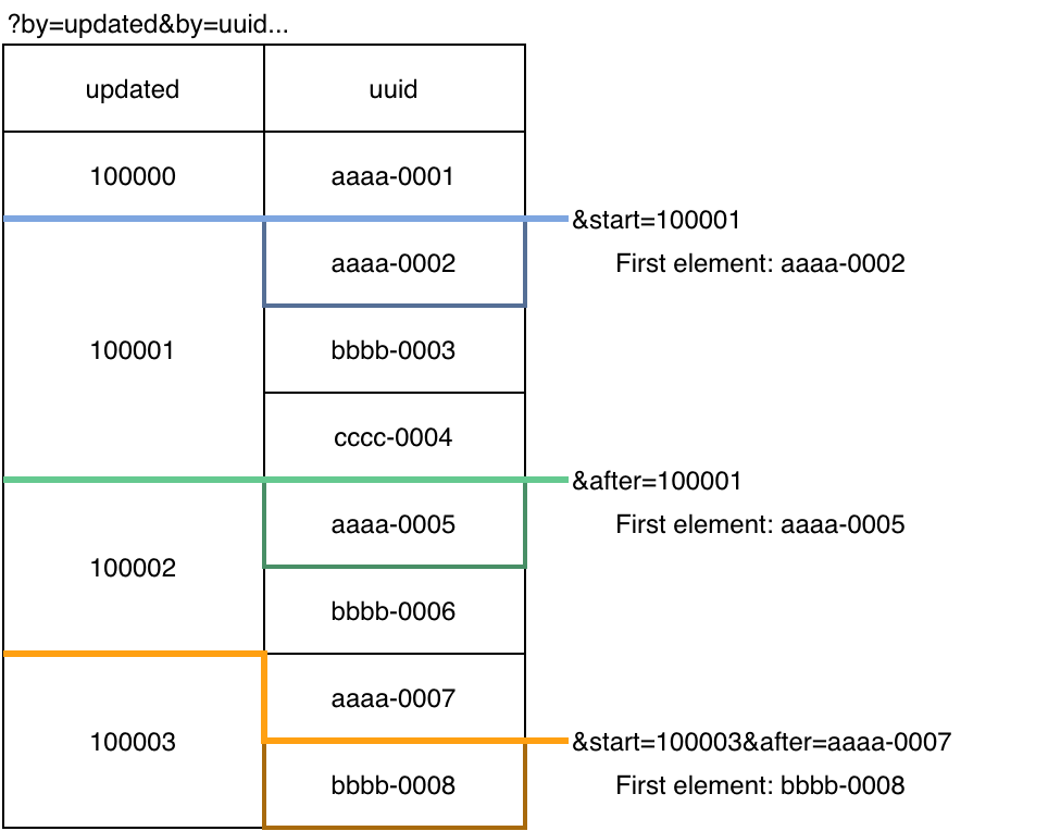 Diagrama que muestra cómo los parámetros by, start y after especifican el punto inicial de la lista