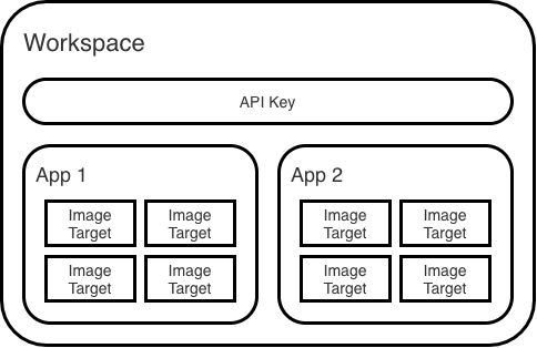 アプリ内のイメージ・ターゲット、ワークスペース内のアプリ、ワークスペース内のAPI Keyを示す可視化